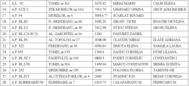 28 de Asociaţiile debitoare din Constanţa rămân fără apă